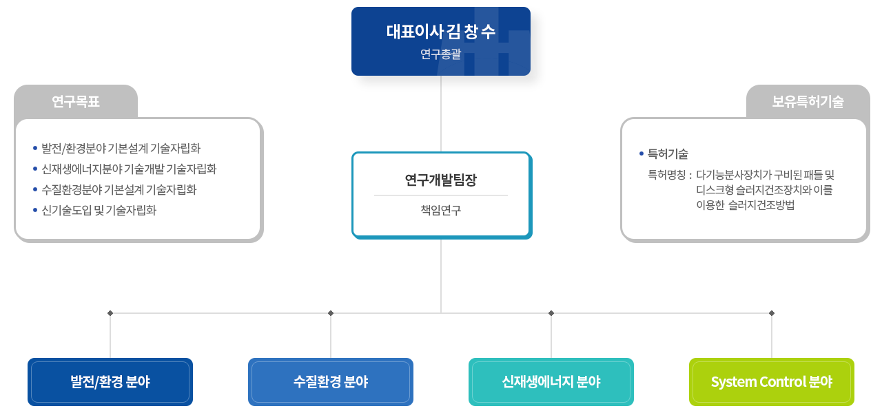 기술연구소 조직도 이미지